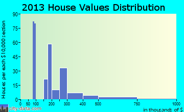 Kingston home values distribution