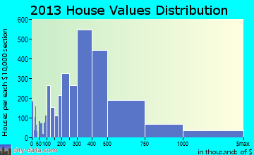 Kirkland home values distribution