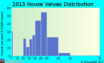 La Center home values distribution