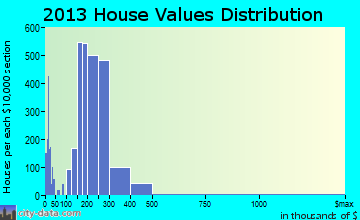 Lacey home values distribution