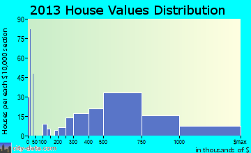 Aptos home values distribution