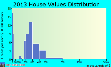 La Conner home values distribution