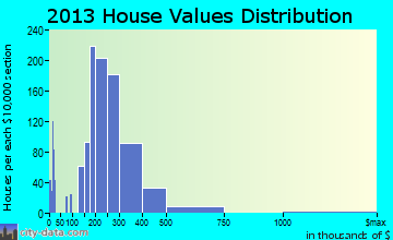 Lakeland North home values distribution
