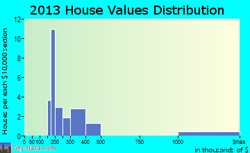 Lake McMurray home values distribution
