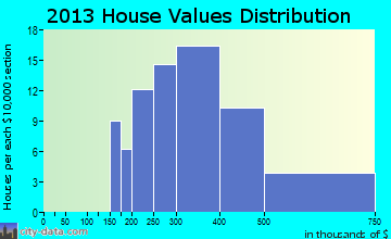 Lake Marcel-Stillwater home values distribution