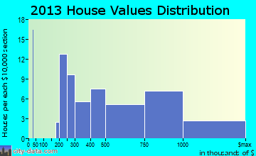 Aptos Hills-Larkin Valley home values distribution