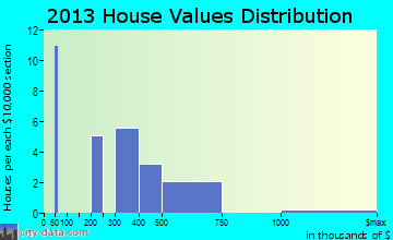 Lake Roesiger home values distribution