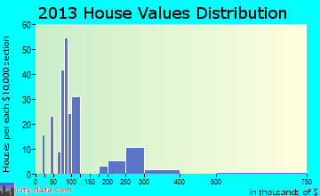 Lakeview home values distribution