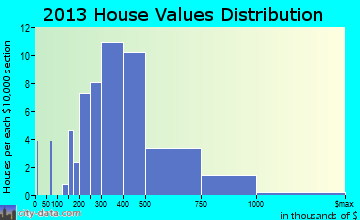 Langley home values distribution