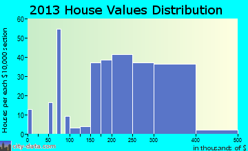 Leavenworth home values distribution