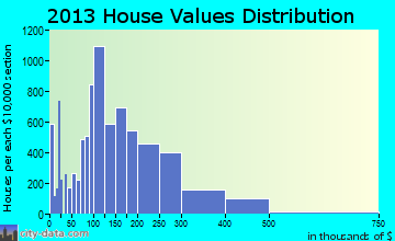 Apple Valley home values distribution