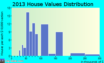 Lind home values distribution