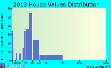 Lochsloy home values distribution