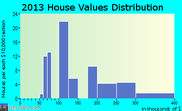 Lyle, WA house values