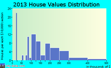 Lyman home values distribution