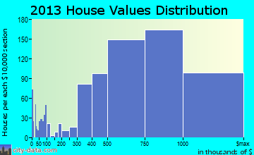 Arcadia home values distribution
