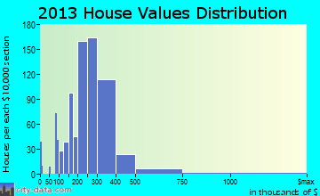 Lynden home values distribution