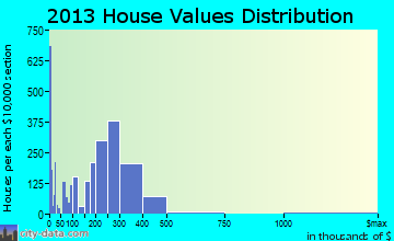 Lynnwood home values distribution