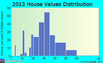 McCleary home values distribution