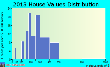 Machias home values distribution
