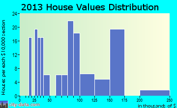 Malone-Porter home values distribution