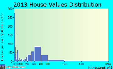 Arcata home values distribution