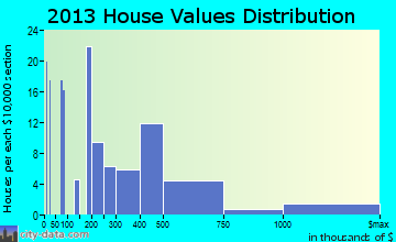 Marrowstone, WA house values