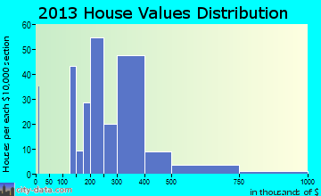 Marietta-Alderwood home values distribution