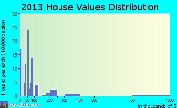 Louisville home values distribution