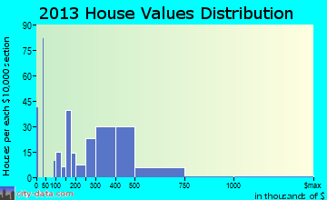 Arnold, CA house values