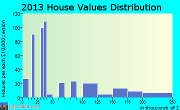 Mattawa home values distribution