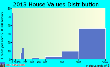 Medina home values distribution