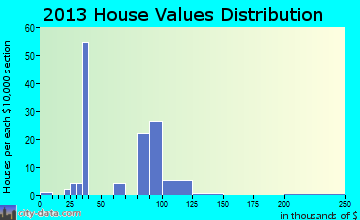 Mesa home values distribution