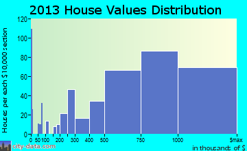 Mercer Island home values distribution