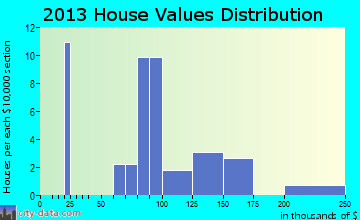 Metaline Falls home values distribution