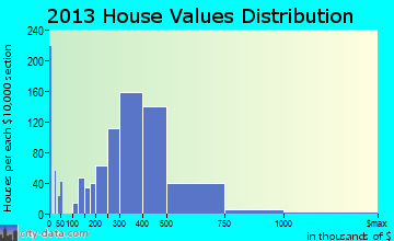 Mill Creek home values distribution