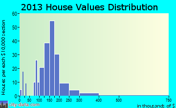Millwood home values distribution