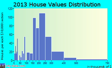 Milton home values distribution