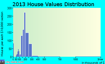 Minnehaha, WA house values