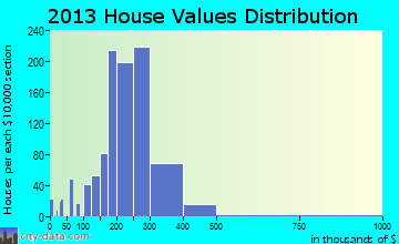 Monroe home values distribution