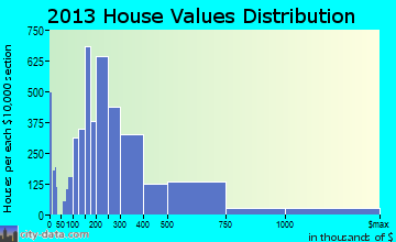 Arden-Arcade, CA house values