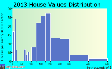 Montesano home values distribution