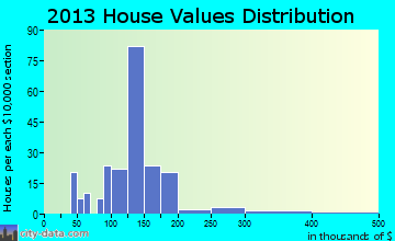 Morton home values distribution
