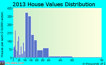 Moses Lake home values distribution