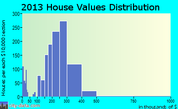 Mountlake Terrace home values distribution