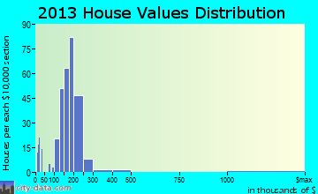 Moxee home values distribution