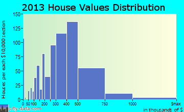 Mukilteo home values distribution