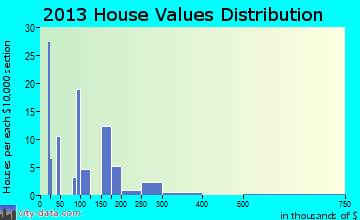 Naselle home values distribution