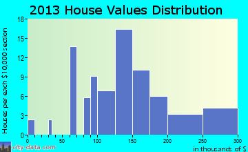 Naches home values distribution