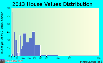 Napavine home values distribution